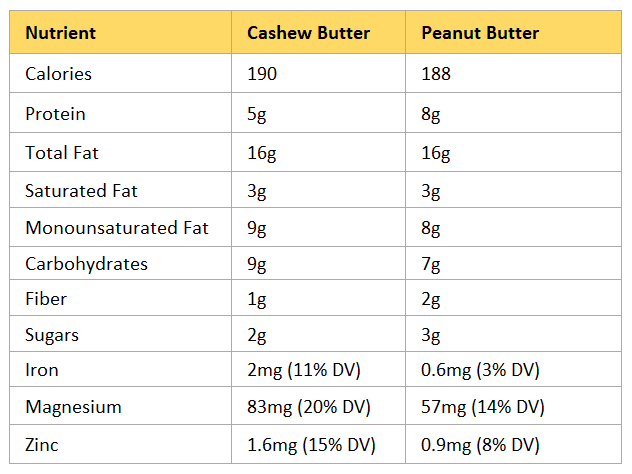Cashew vs Peanut Butter: Nutritional Profile Comparison